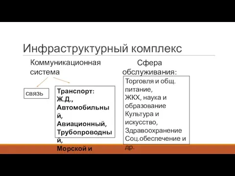 Инфраструктурный комплекс Коммуникационная система Сфера обслуживания: связь Транспорт: Ж.Д., Автомобильный, Авиационный, Трубопроводный,