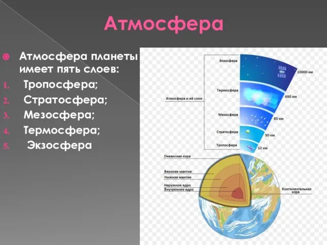 Атмосфера Атмосфера планеты имеет пять слоев: Тропосфера; Стратосфера; Мезосфера; Термосфера; Экзосфера