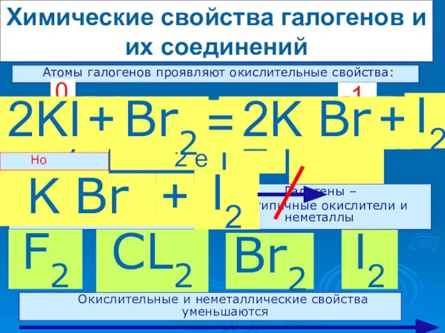 Химические свойства галогенов и их соединений Атомы галогенов проявляют окислительные свойства: Г2