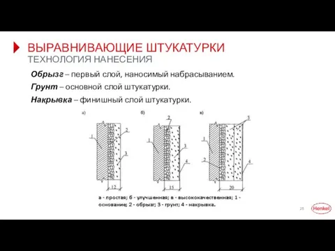 ВЫРАВНИВАЮЩИЕ ШТУКАТУРКИ ТЕХНОЛОГИЯ НАНЕСЕНИЯ Обрызг – первый слой, наносимый набрасыванием. Грунт –