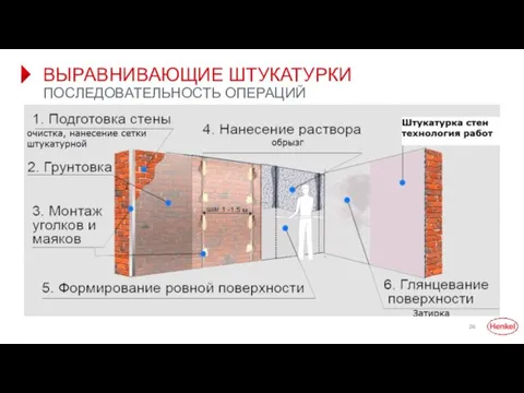 ВЫРАВНИВАЮЩИЕ ШТУКАТУРКИ ПОСЛЕДОВАТЕЛЬНОСТЬ ОПЕРАЦИЙ