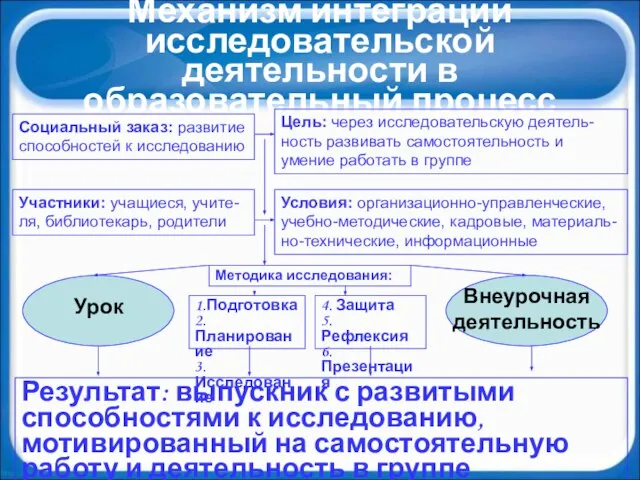 Механизм интеграции исследовательской деятельности в образовательный процесс Методика исследования: Социальный заказ: развитие