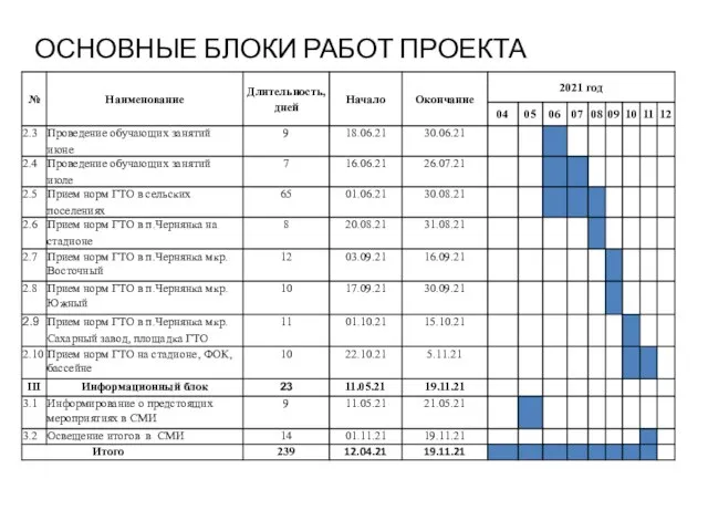 ОСНОВНЫЕ БЛОКИ РАБОТ ПРОЕКТА