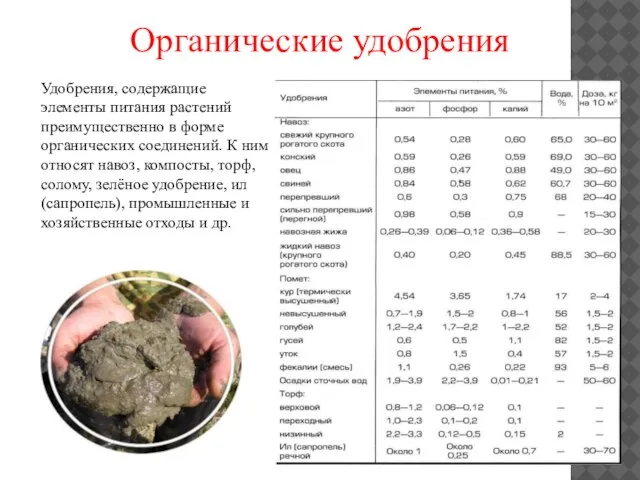 Удобрения, содержащие элементы питания растений преимущественно в форме органических соединений. К ним