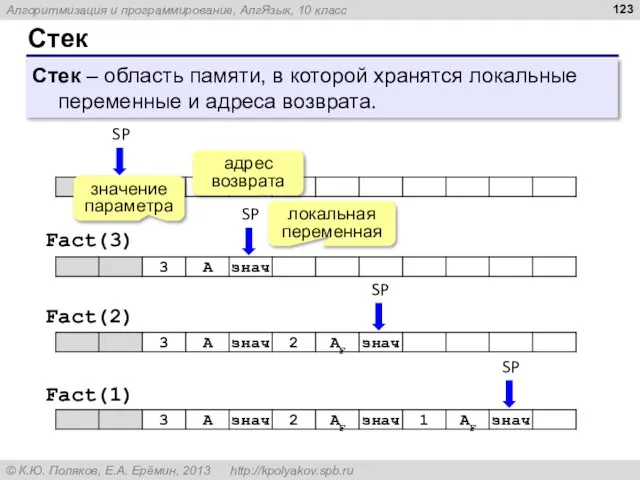 Стек Стек – область памяти, в которой хранятся локальные переменные и адреса