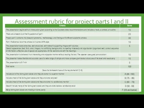 Assessment rubric for project parts I and II