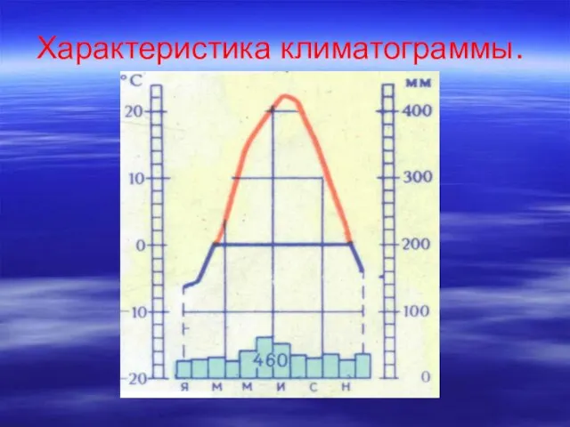 Характеристика климатограммы.