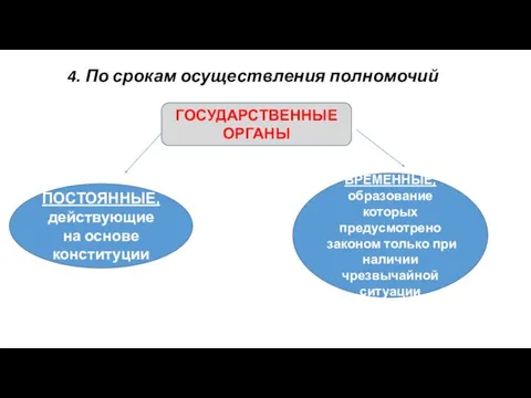 4. По срокам осуществления полномочий ГОСУДАРСТВЕННЫЕ ОРГАНЫ ПОСТОЯННЫЕ, действующие на основе конституции