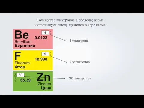 Количество электронов в оболочке атома соответствует числу протонов в ядре атома.
