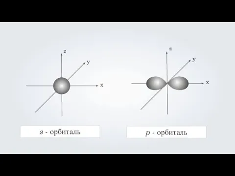 s - орбиталь p - орбиталь z y x z y x