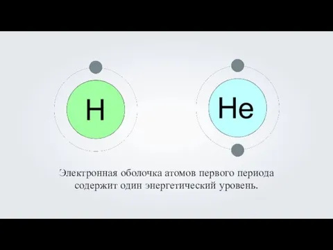 Электронная оболочка атомов первого периода содержит один энергетический уровень.