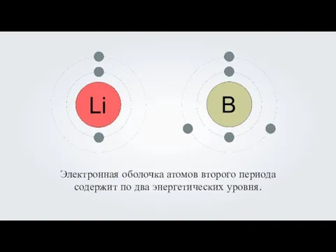 Электронная оболочка атомов второго периода содержит по два энергетических уровня.