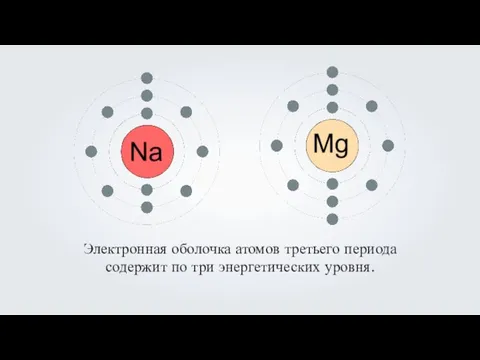 Электронная оболочка атомов третьего периода содержит по три энергетических уровня.