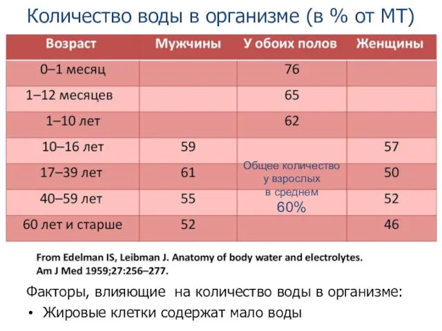 Количество воды в организме (в % от МТ) Факторы, влияющие на количество