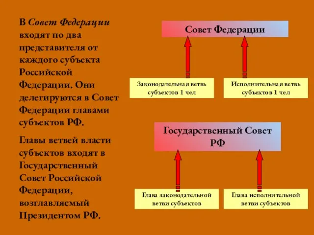 В Совет Федерации входят по два представителя от каждого субъекта Российской Федерации.