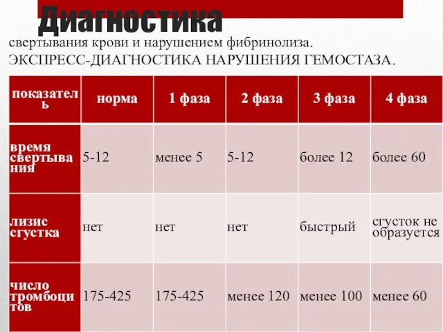 Диагностика свертывания крови и нарушением фибринолиза. ЭКСПРЕСС-ДИАГНОСТИКА НАРУШЕНИЯ ГЕМОСТАЗА.