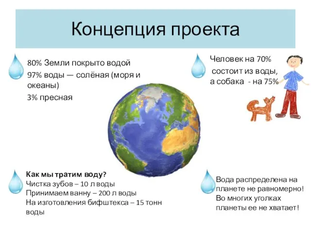 80% Земли покрыто водой 97% воды — солёная (моря и океаны) 3%
