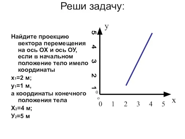 Реши задачу: Найдите проекцию вектора перемещения на ось ОХ и ось ОУ,