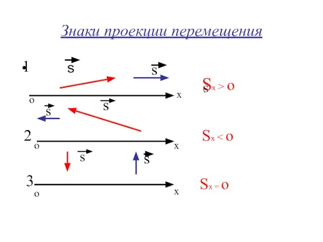 Знаки проекции перемещения s о х о х о х s s