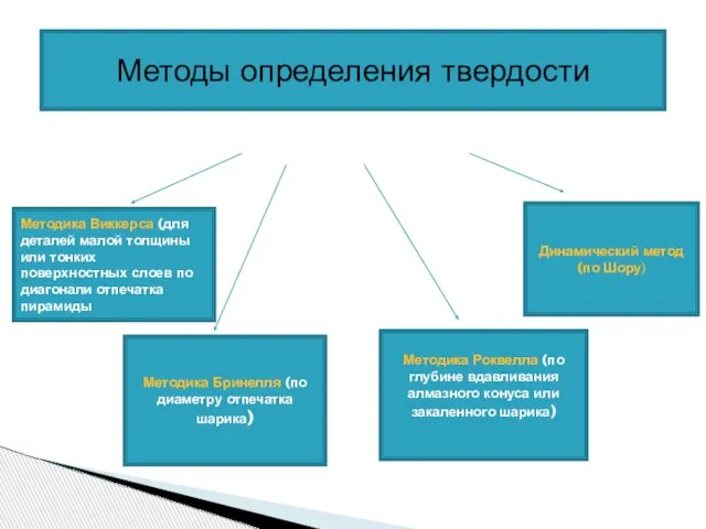 Методы определения твердости Методика Виккерса (для деталей малой толщины или тонких поверхностных