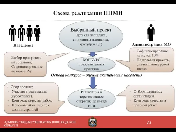 Схема реализации ППМИ АДМИНИСТРАЦИЯ ГУБЕРНАТОРА НОВГОРОДСКОЙ ОБЛАСТИ реализовывать, и какие усилия оно