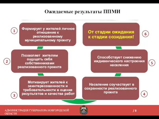 Ожидаемые результаты ППМИ АДМИНИСТРАЦИЯ ГУБЕРНАТОРА НОВГОРОДСКОЙ ОБЛАСТИ 1 2 3 4 6