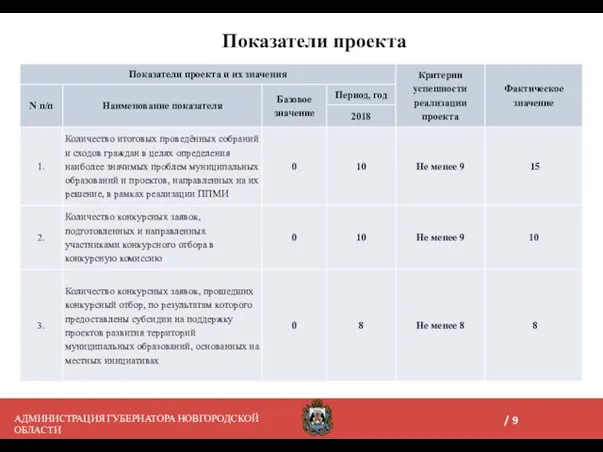 АДМИНИСТРАЦИЯ ГУБЕРНАТОРА НОВГОРОДСКОЙ ОБЛАСТИ Показатели проекта /