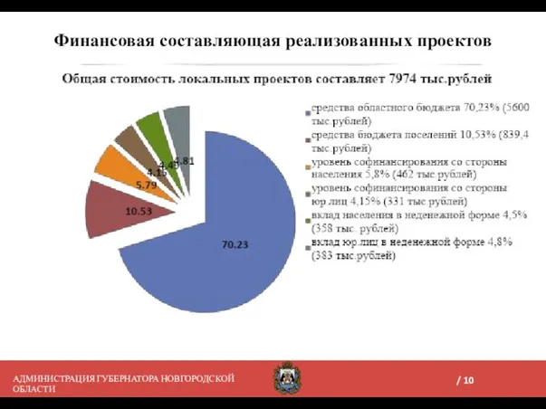 Финансовая составляющая реализованных проектов АДМИНИСТРАЦИЯ ГУБЕРНАТОРА НОВГОРОДСКОЙ ОБЛАСТИ реализовывать, и какие усилия