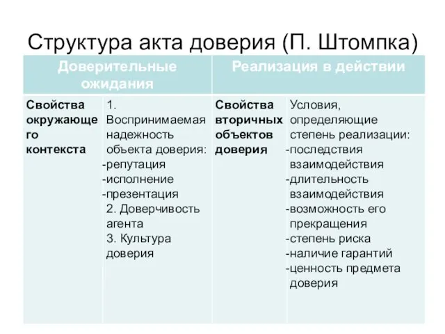 Структура акта доверия (П. Штомпка)