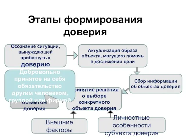 Этапы формирования доверия Осознание ситуации, вынуждающей прибегнуть к доверию Актуализация образа объекта,