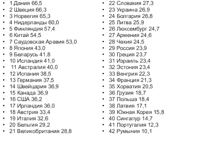 1.Дания 66,5 2 Швеция 66,3 3 Норвегия 65,3 4 Нидерланды 60,0 5