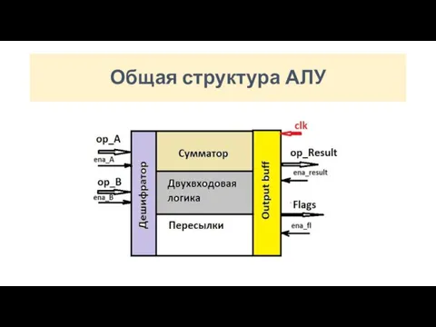 Общая структура АЛУ