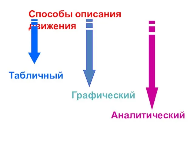 Способы описания движения Табличный Графический Аналитический