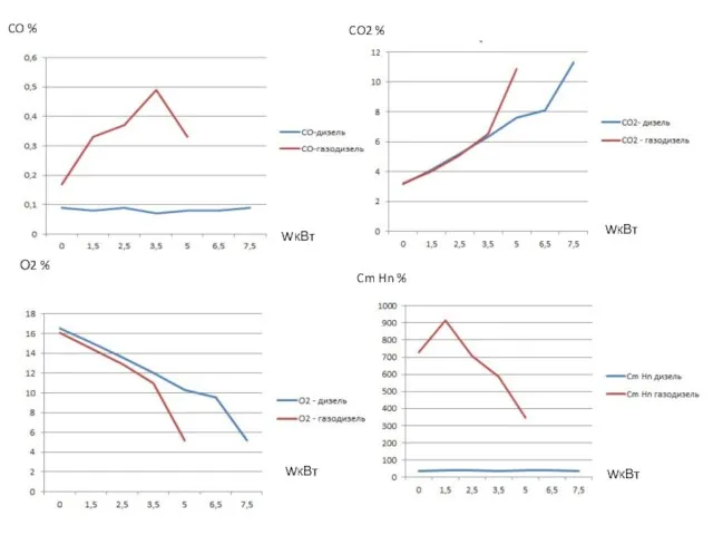 WкВт WкВт CO % CO2 % WкВт WкВт О2 % Cm Hn %