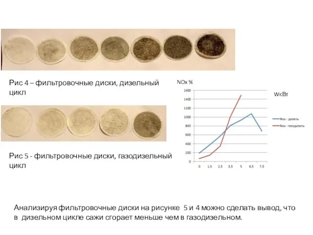 NOx % WкВт Рис 4 – фильтровочные диски, дизельный цикл Рис 5
