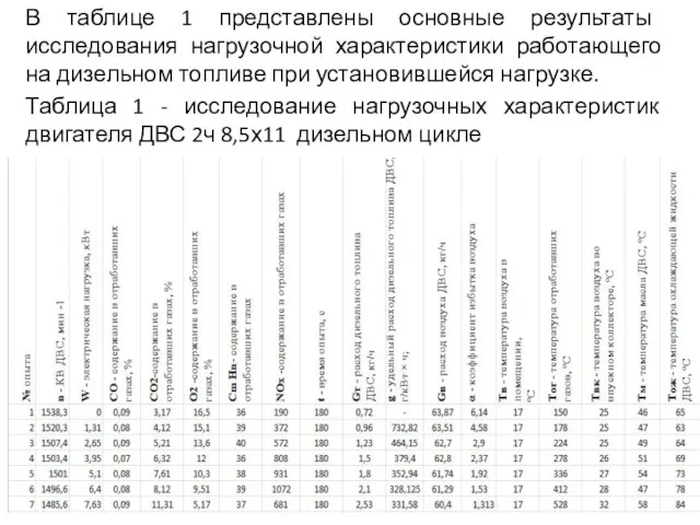 В таблице 1 представлены основные результаты исследования нагрузочной характеристики работающего на дизельном