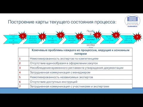 Построение карты текущего состояния процесса: Определение экспертов по компетенции Закупка оборудования для