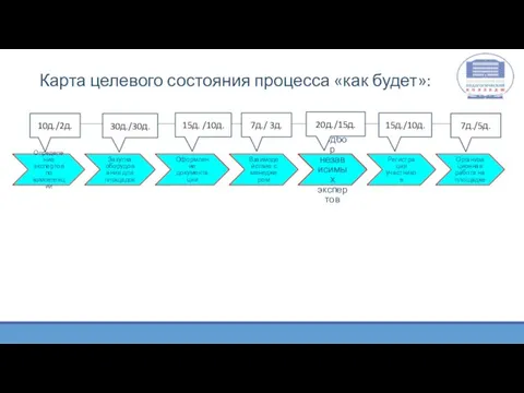 Карта целевого состояния процесса «как будет»: Определение экспертов по компетенции Закупка оборудования