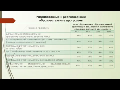 Разработанные и реализованные образовательные программы