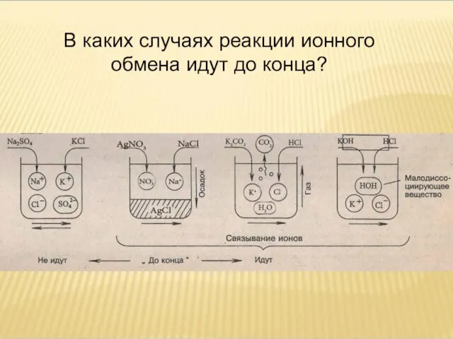 В каких случаях реакции ионного обмена идут до конца?