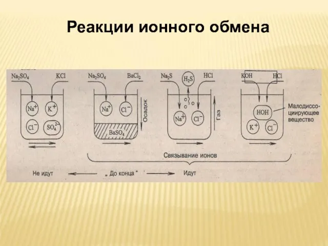 Реакции ионного обмена Реакции ионного обмена