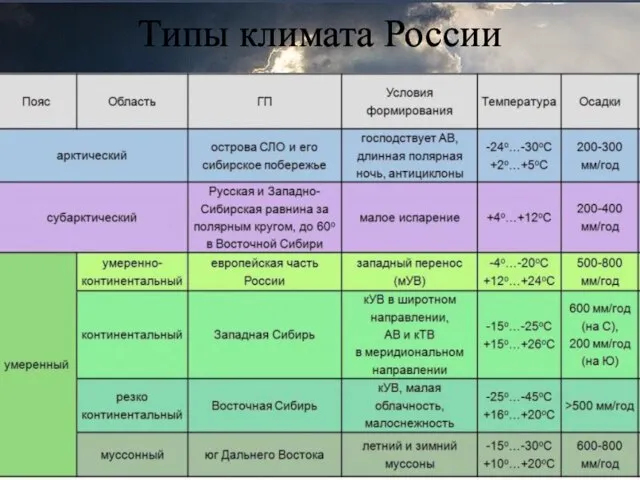 Типы климата России
