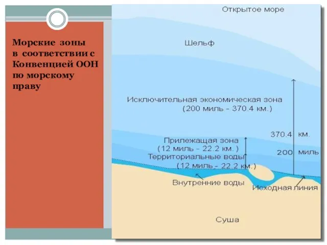 Морские зоны в соответствии с Конвенцией ООН по морскому праву