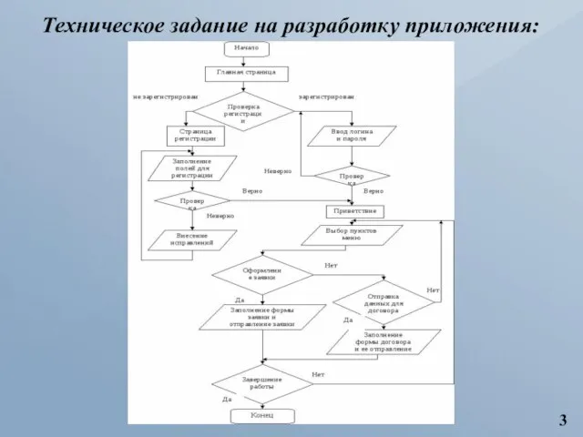 Техническое задание на разработку приложения: 3