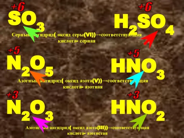 SO3 Серный ангидрид( оксид серы(VI))→соответствующая кислота- серная H2SO4 +6 +6 N2O5 HNO3