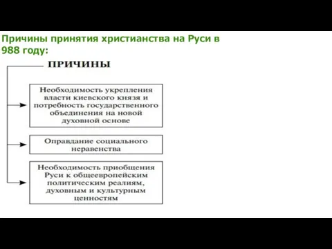 Причины принятия христианства на Руси в 988 году: