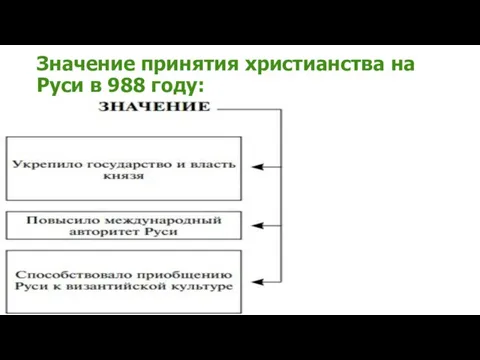 Значение принятия христианства на Руси в 988 году: