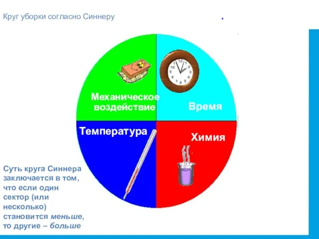 Mechanik Temperatur Chemie Механическое воздействие Время Температура Химия Круг уборки согласно Синнеру