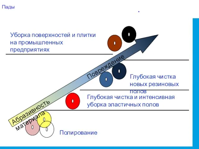 Пады Абразивность Повреждение материала Полирование Глубокая чистка и интенсивная уборка эластичных полов