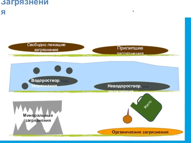 Загрязнения Свободно лежащие загрязнения Прилипшие загрязнения Wasserlöslicher Schmutz wasserunlöslicher Schmutz Органические загрязнения